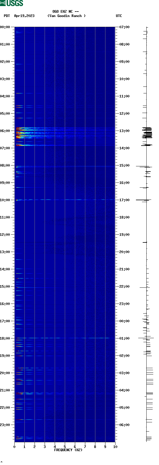 spectrogram plot