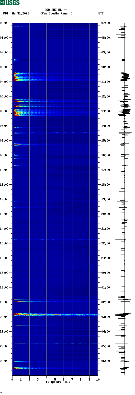 spectrogram plot