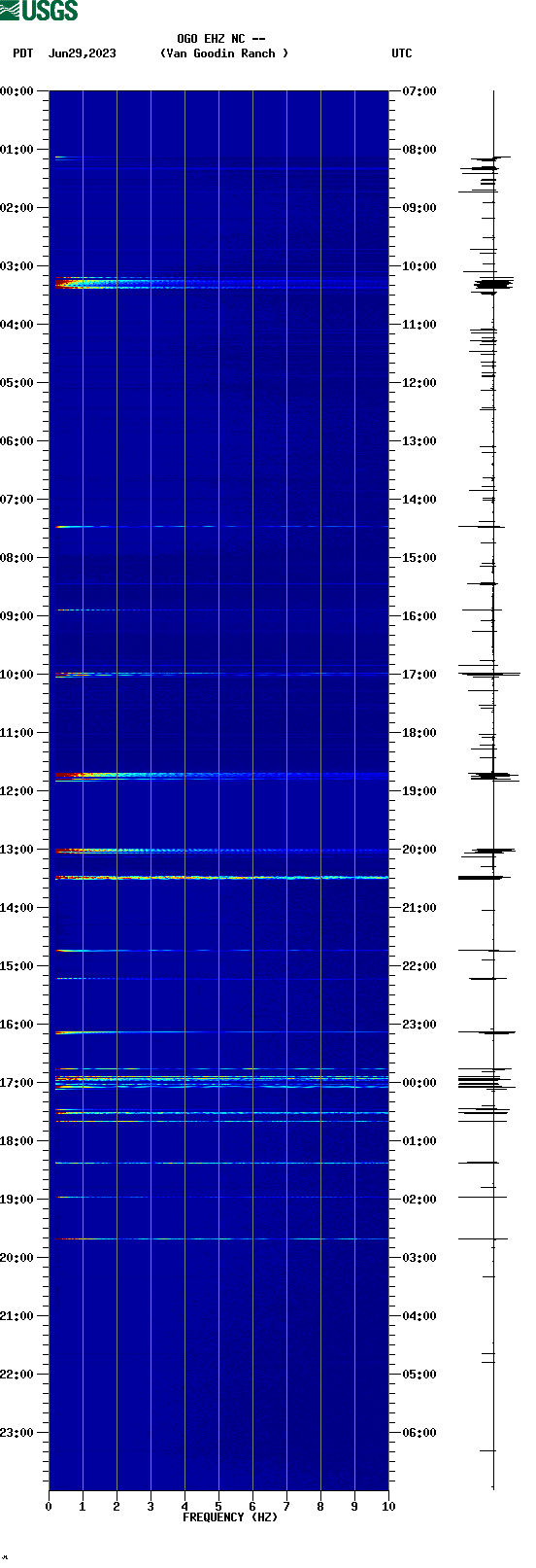 spectrogram plot