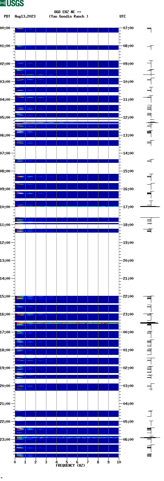 spectrogram plot