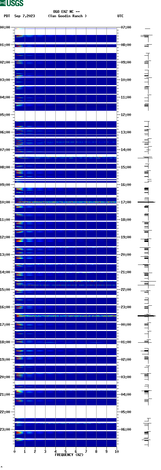 spectrogram plot