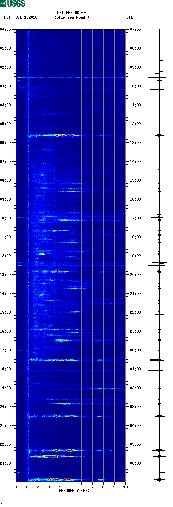 spectrogram plot