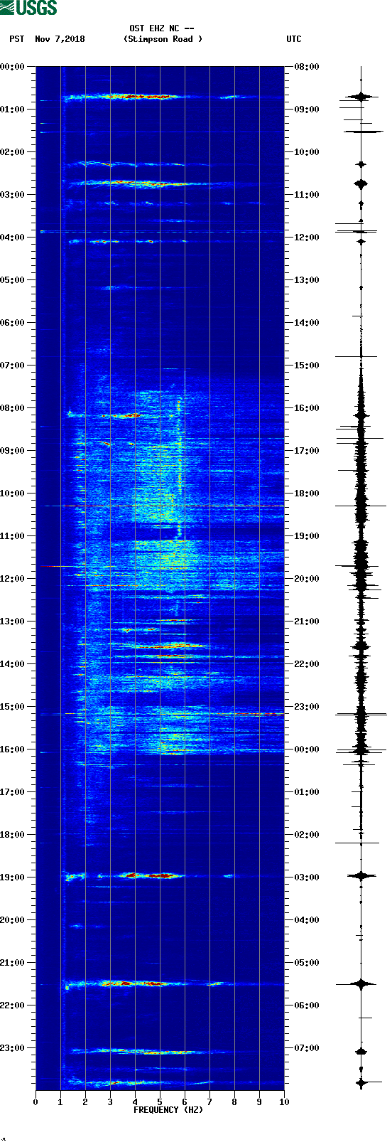 spectrogram plot