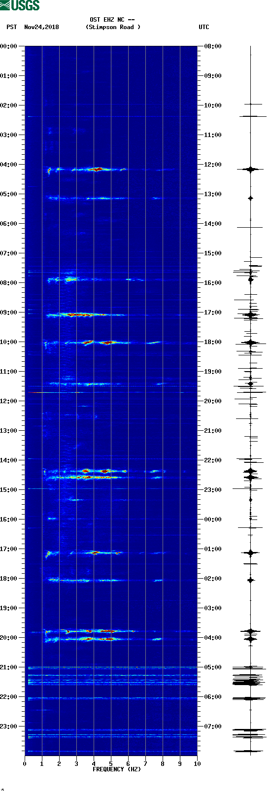 spectrogram plot