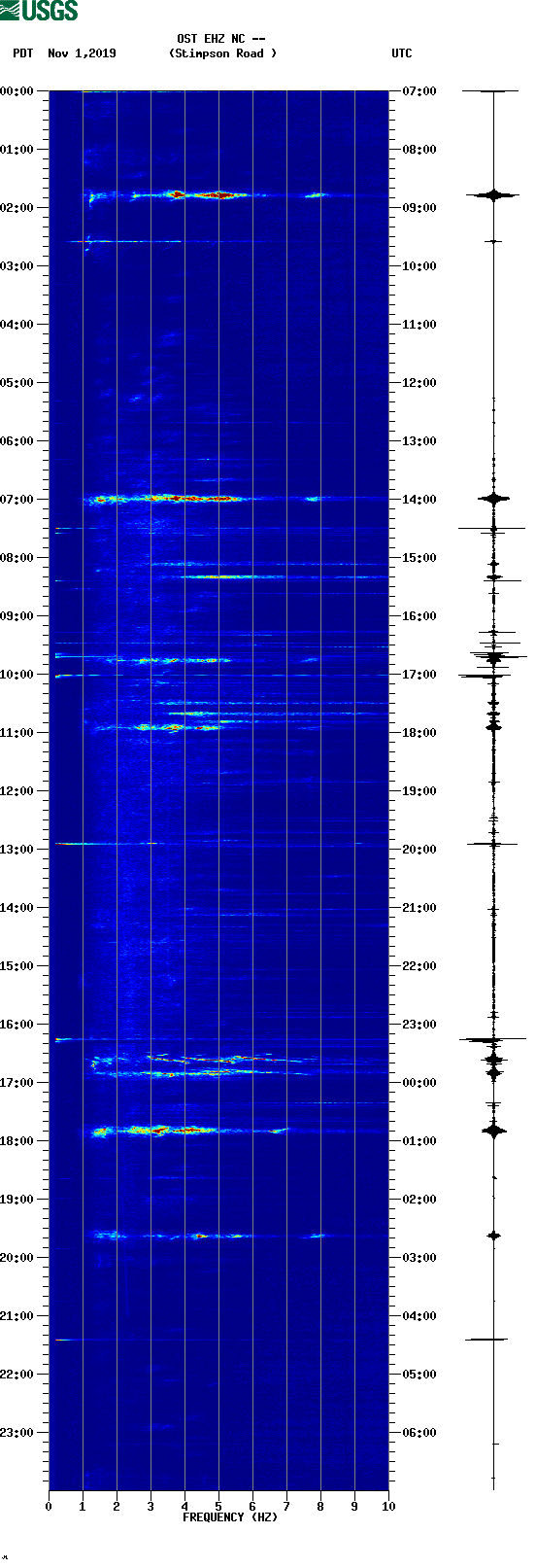 spectrogram plot