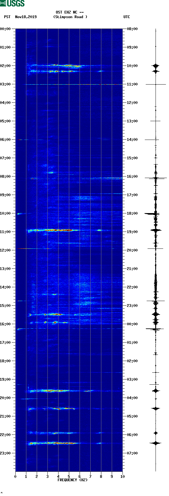 spectrogram plot