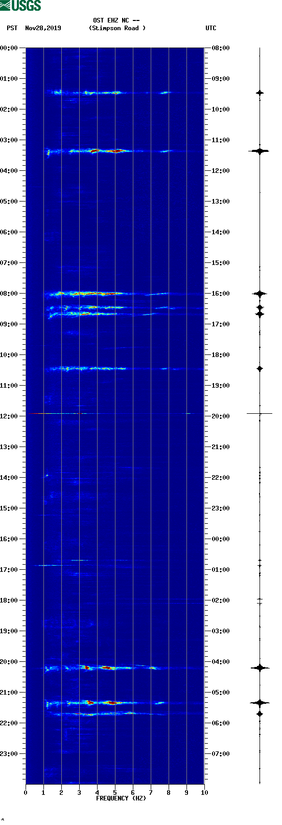 spectrogram plot