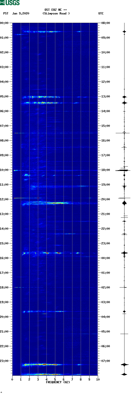 spectrogram plot