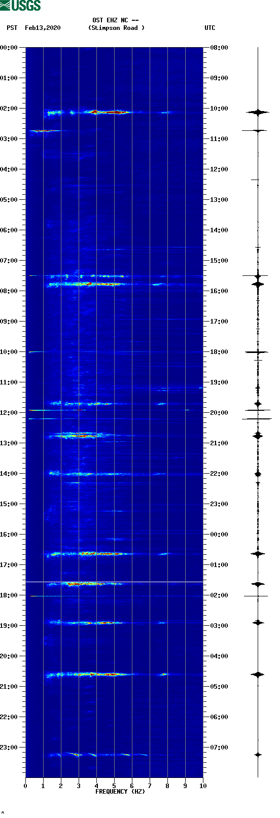 spectrogram plot