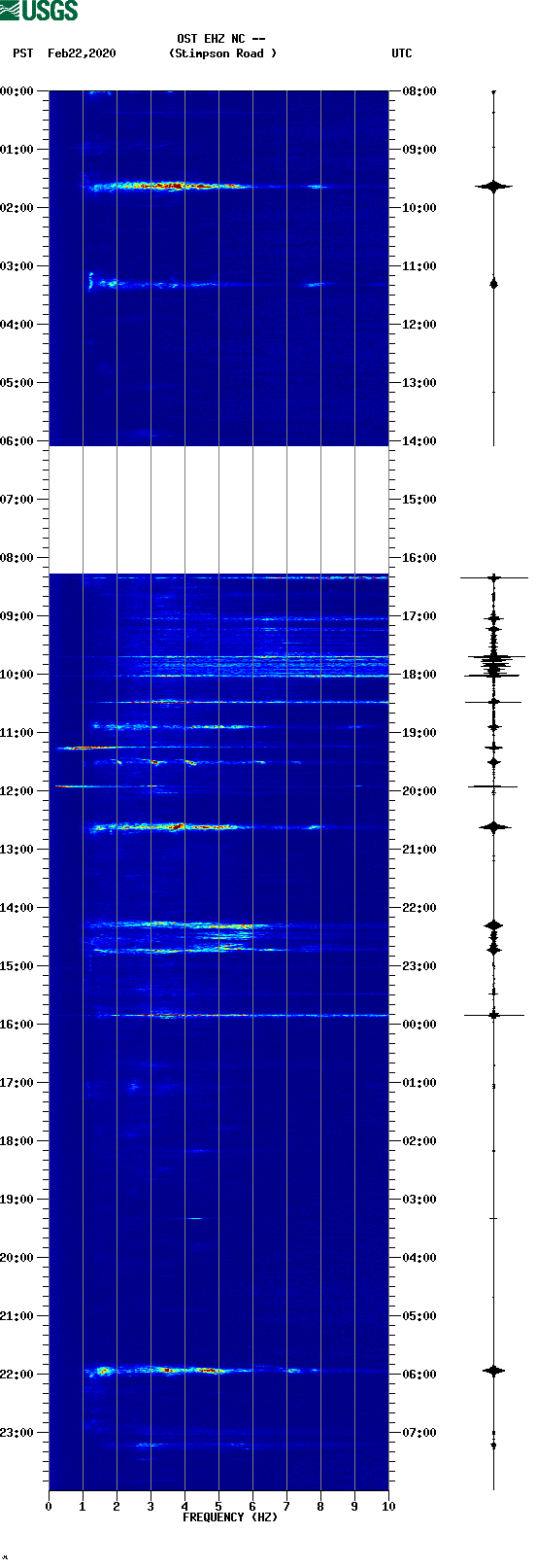 spectrogram plot