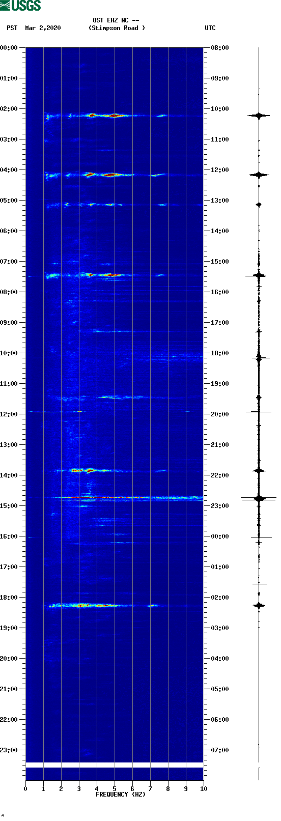 spectrogram plot