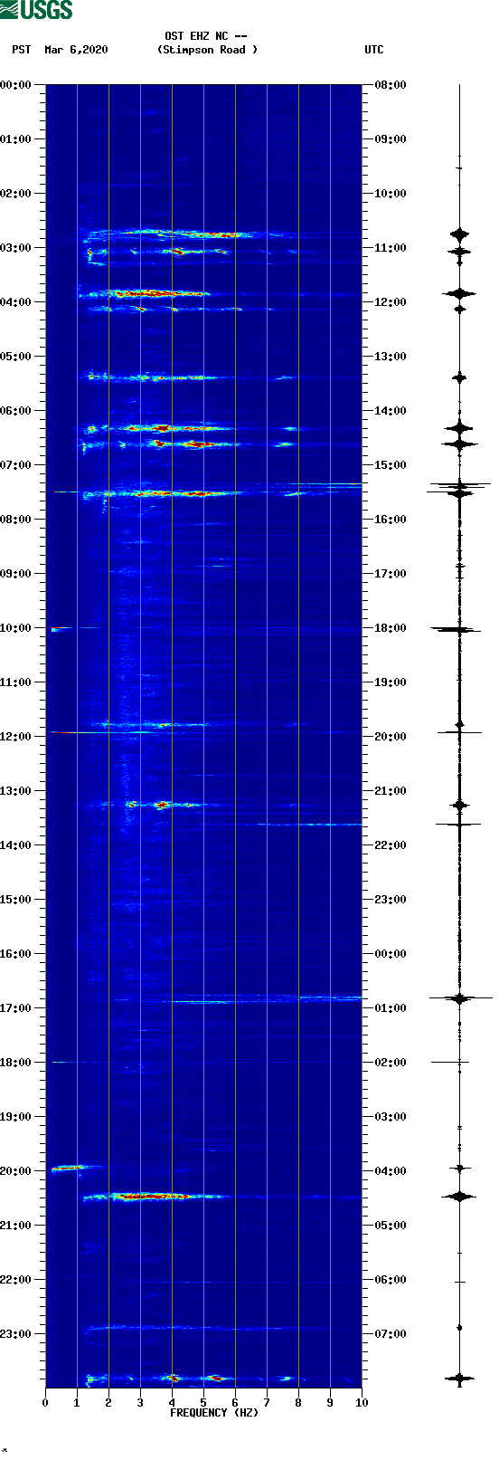 spectrogram plot