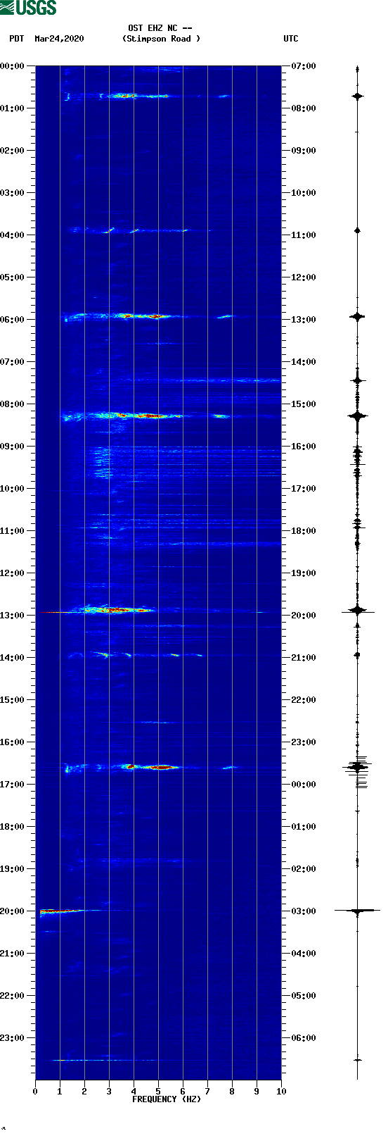 spectrogram plot