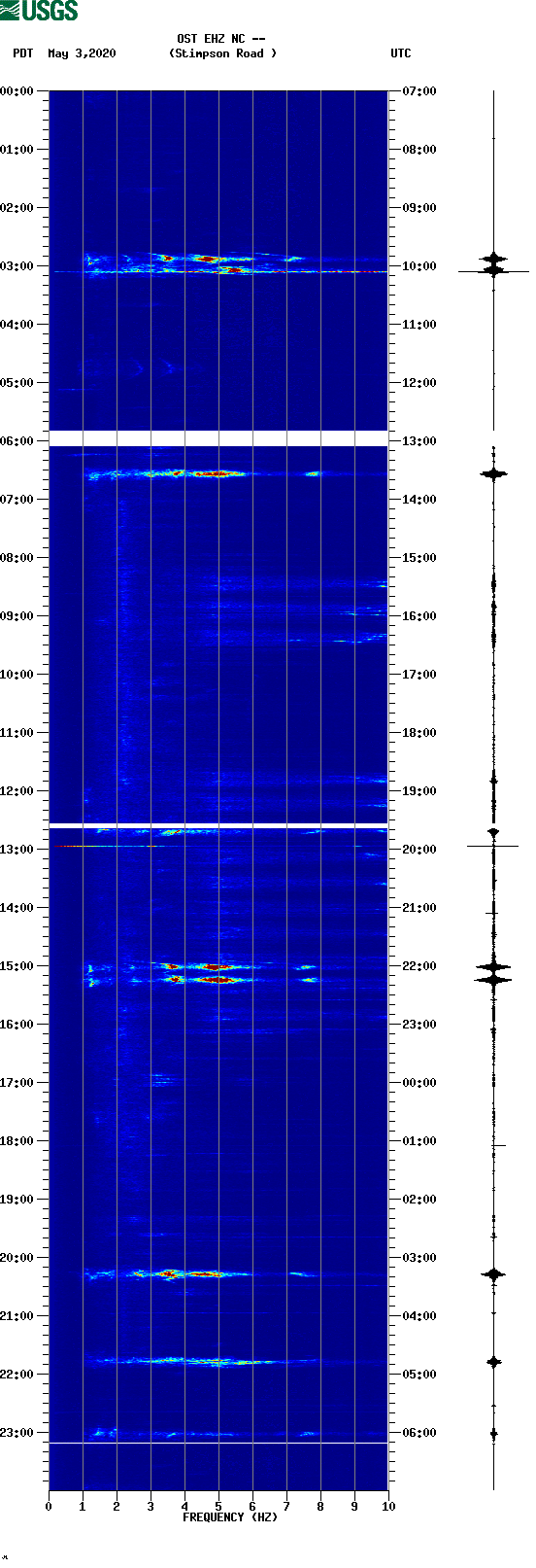 spectrogram plot
