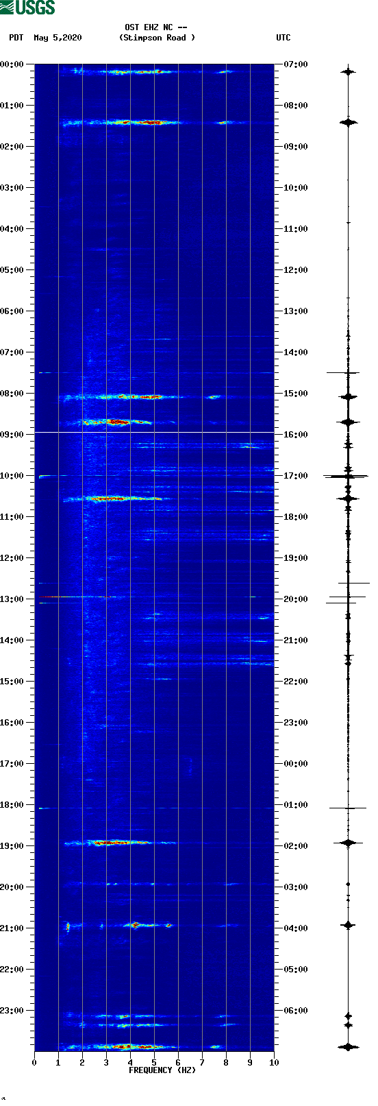 spectrogram plot