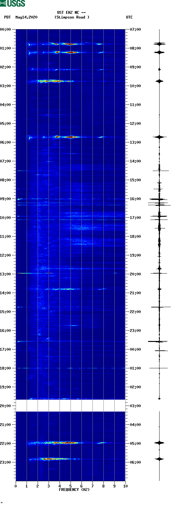 spectrogram plot