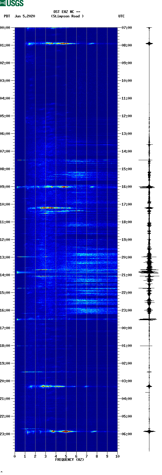 spectrogram plot