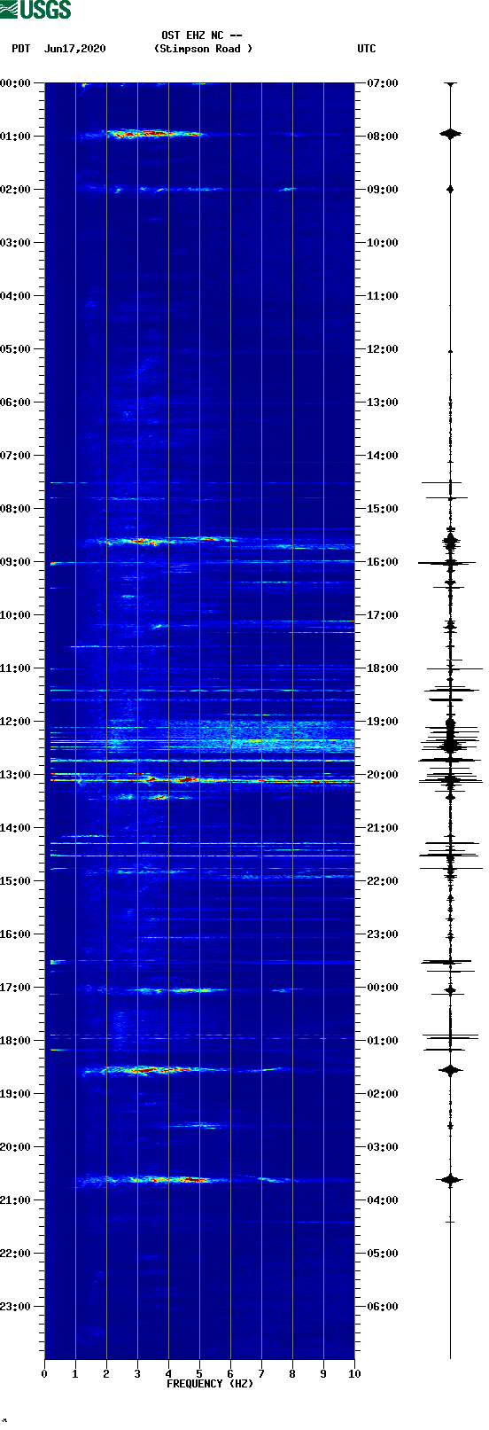 spectrogram plot