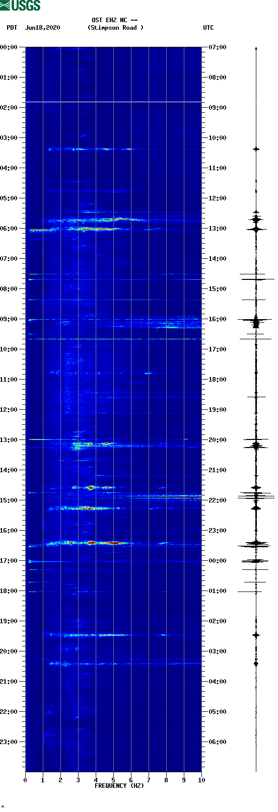 spectrogram plot