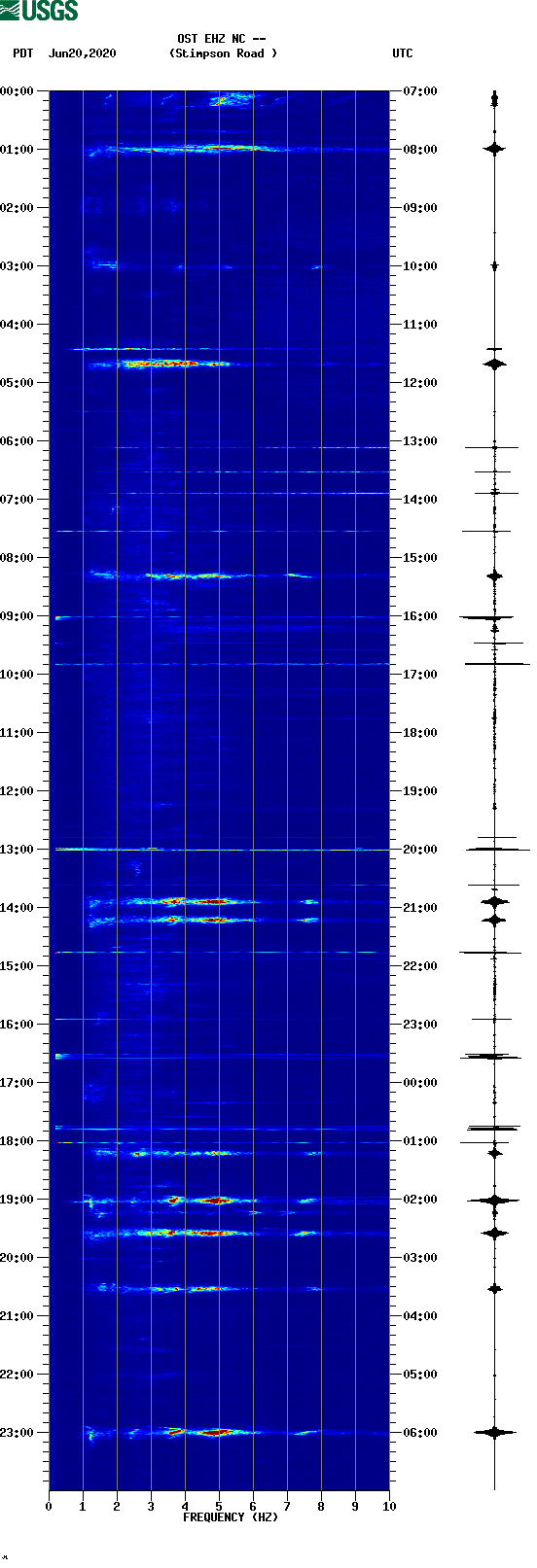 spectrogram plot