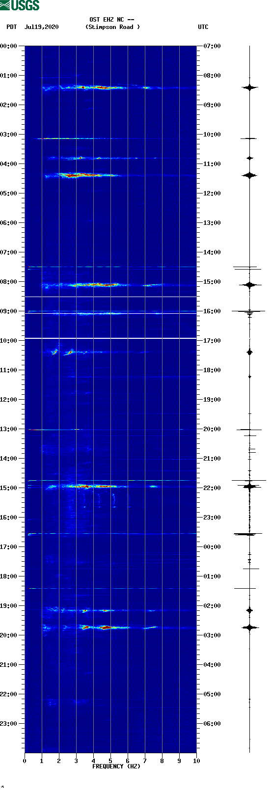 spectrogram plot