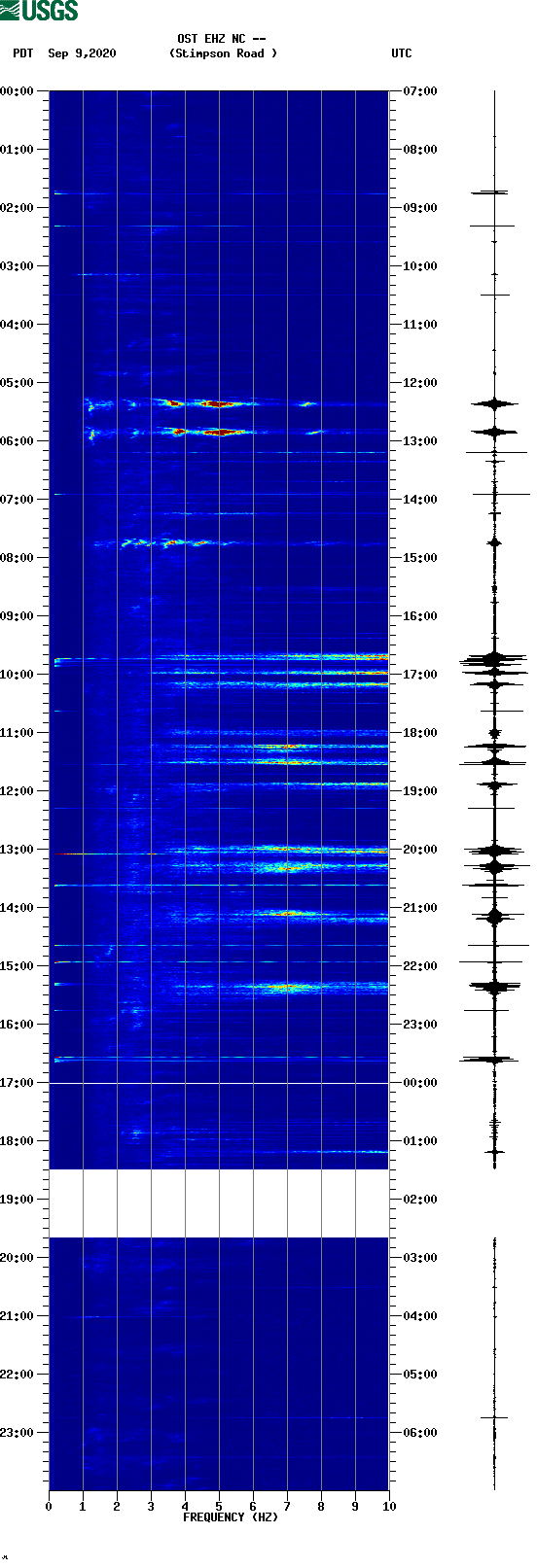 spectrogram plot