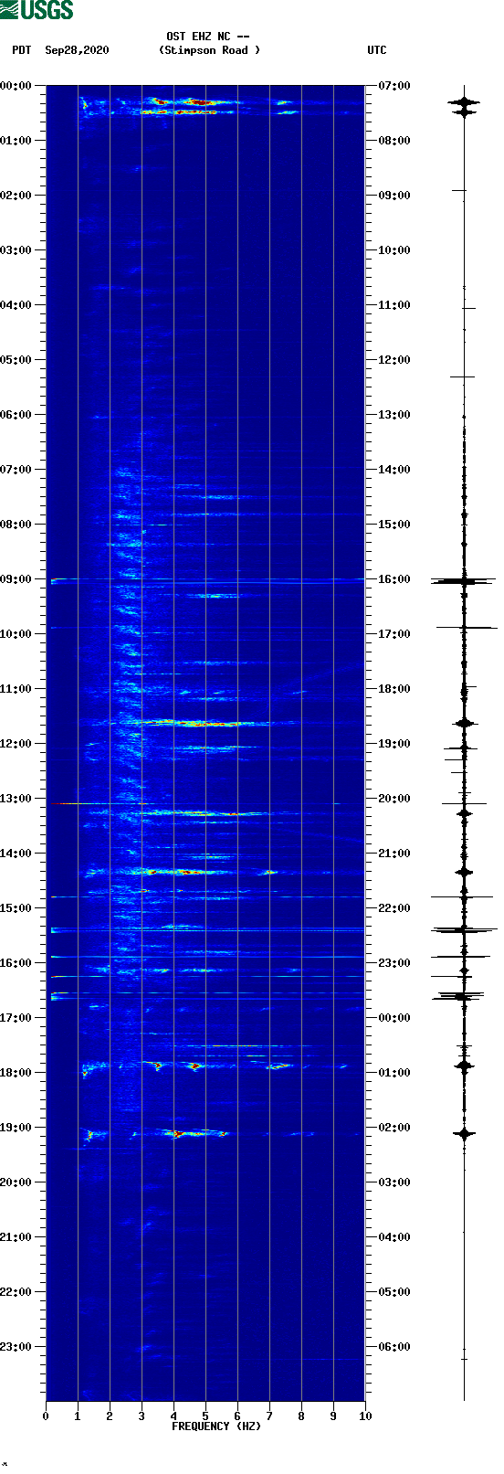 spectrogram plot