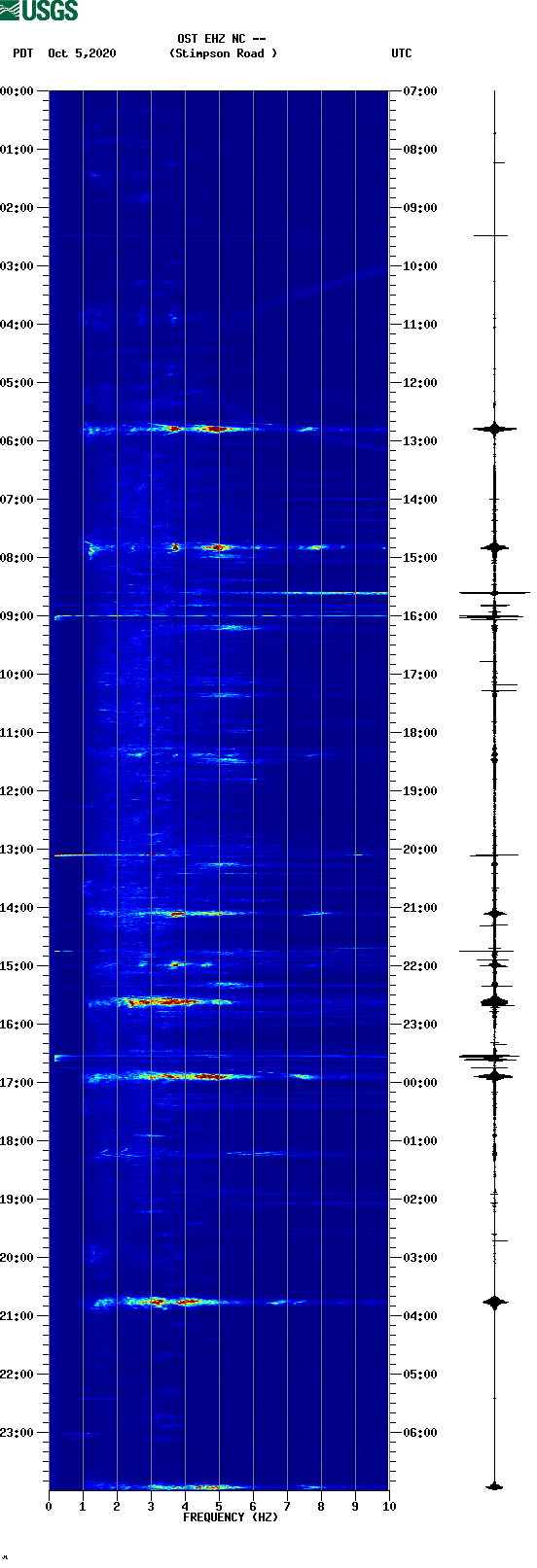 spectrogram plot