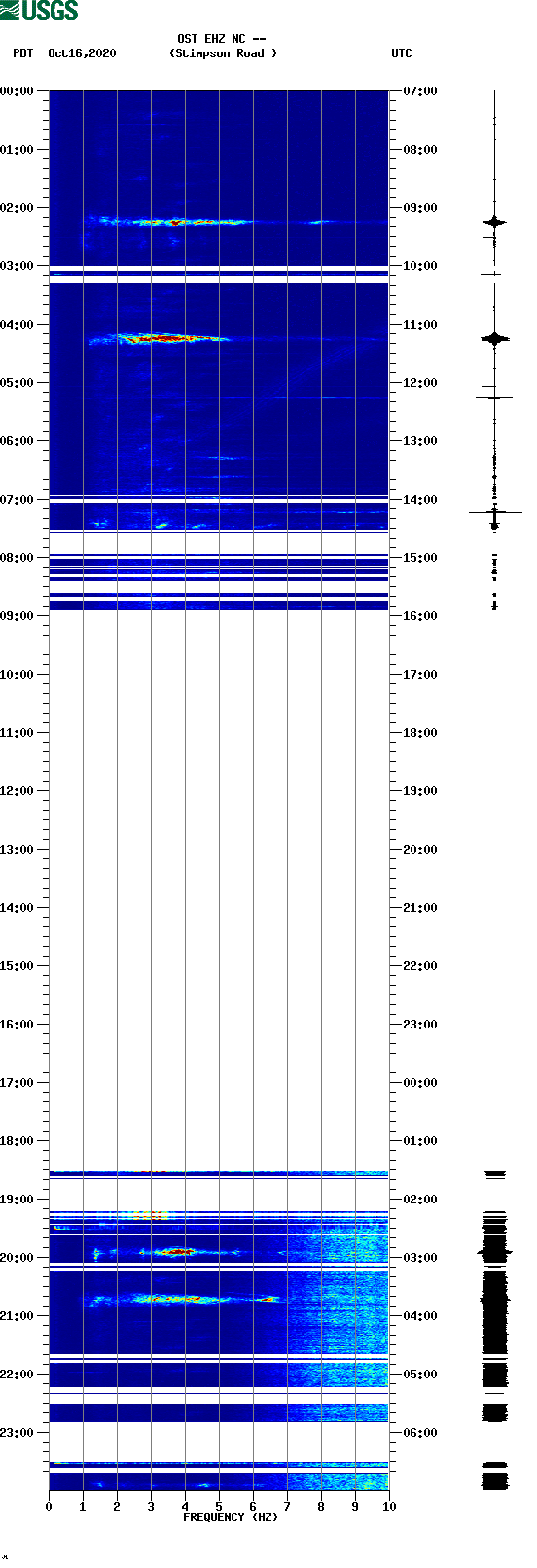 spectrogram plot