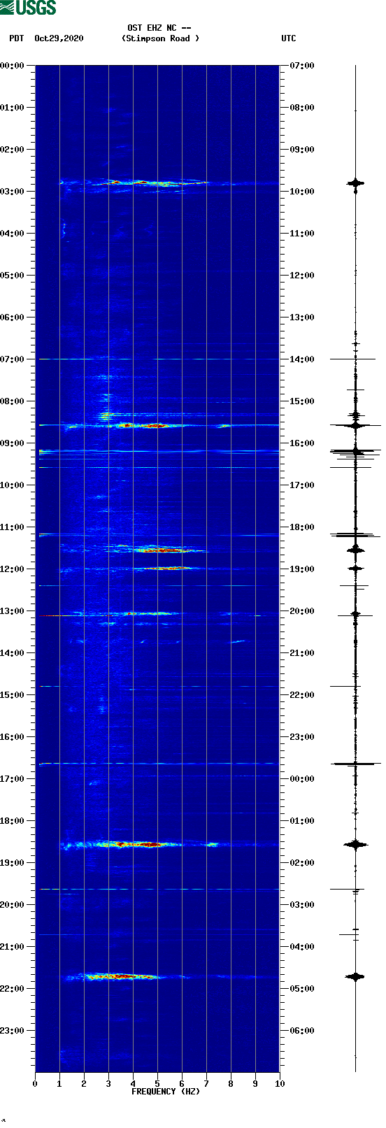 spectrogram plot