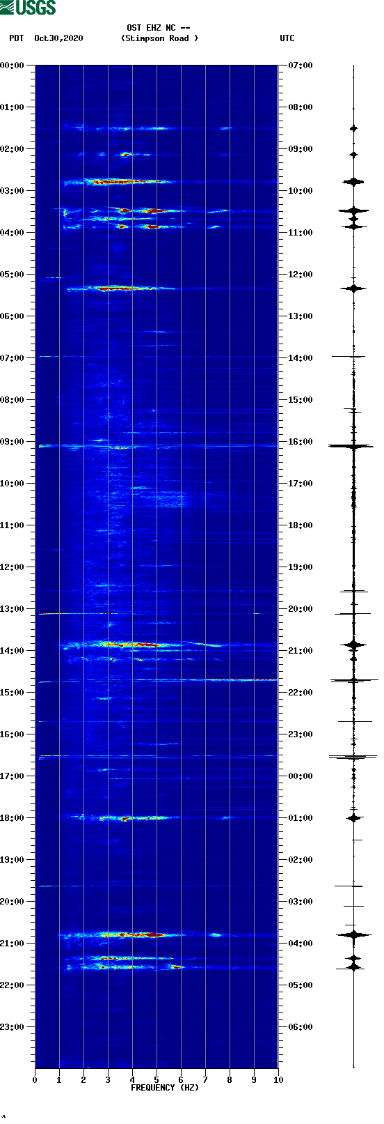 spectrogram plot