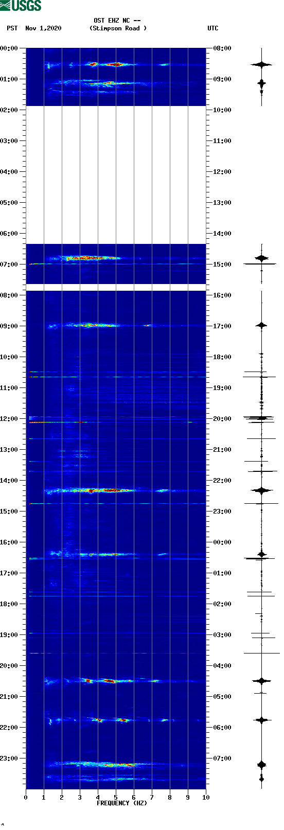 spectrogram plot