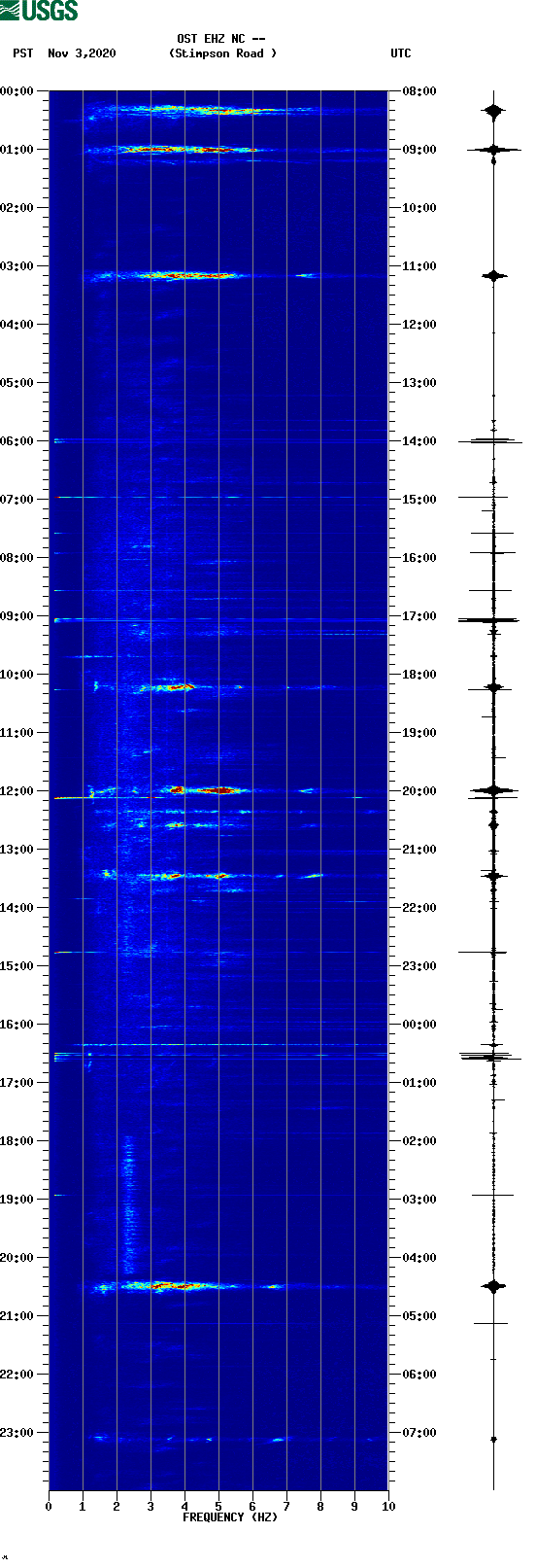 spectrogram plot