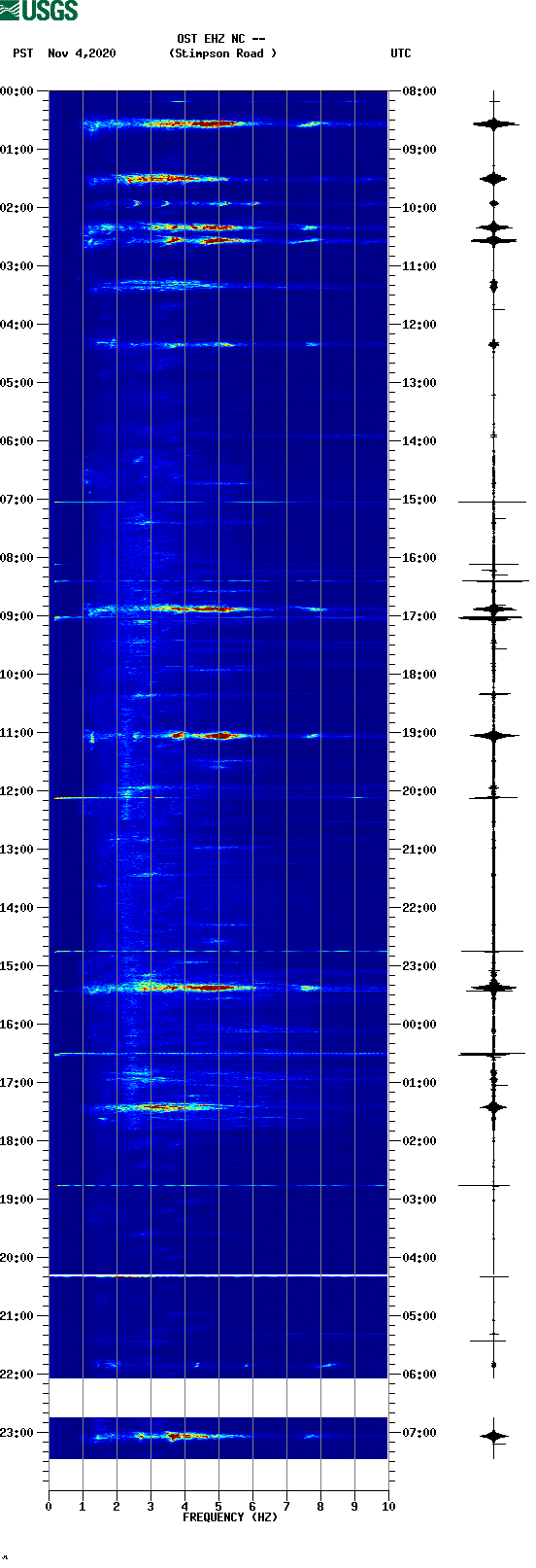 spectrogram plot