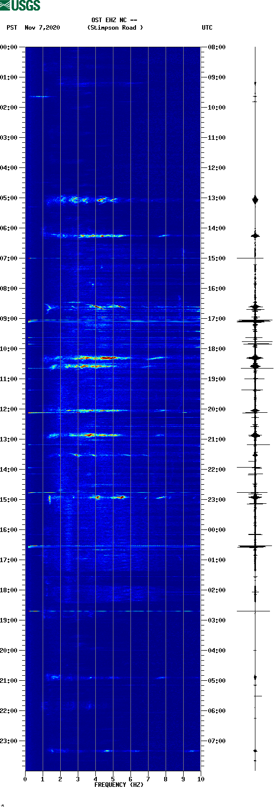 spectrogram plot