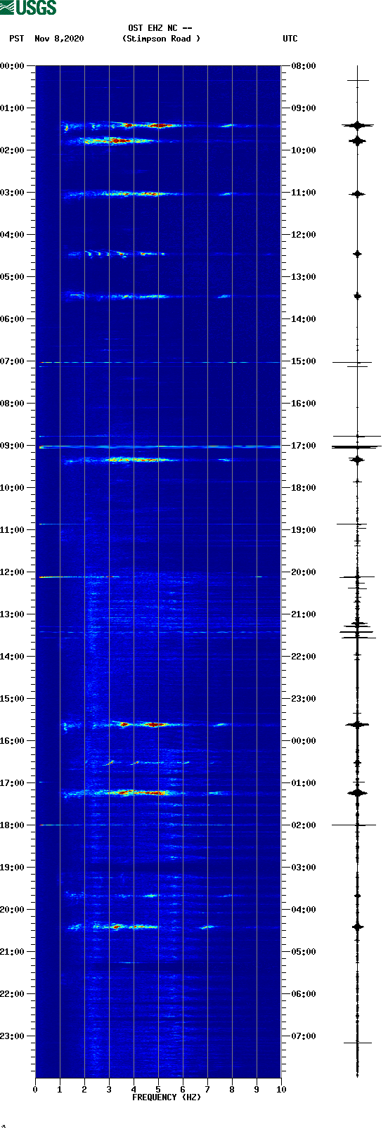 spectrogram plot