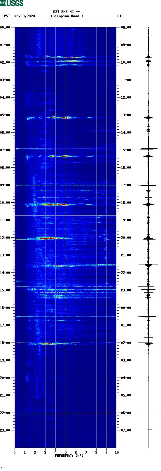 spectrogram plot