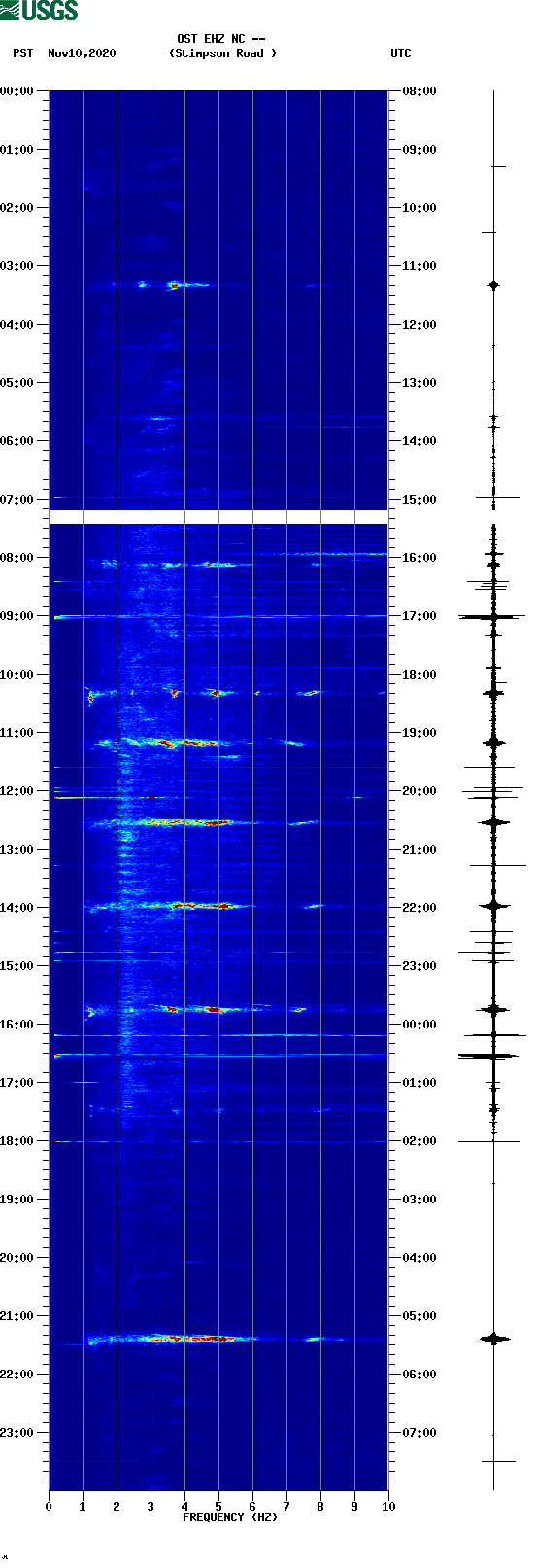 spectrogram plot