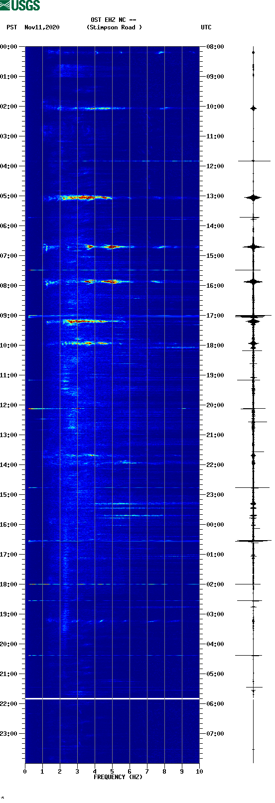 spectrogram plot