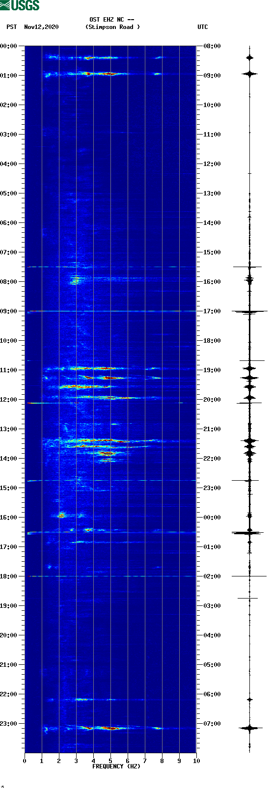 spectrogram plot