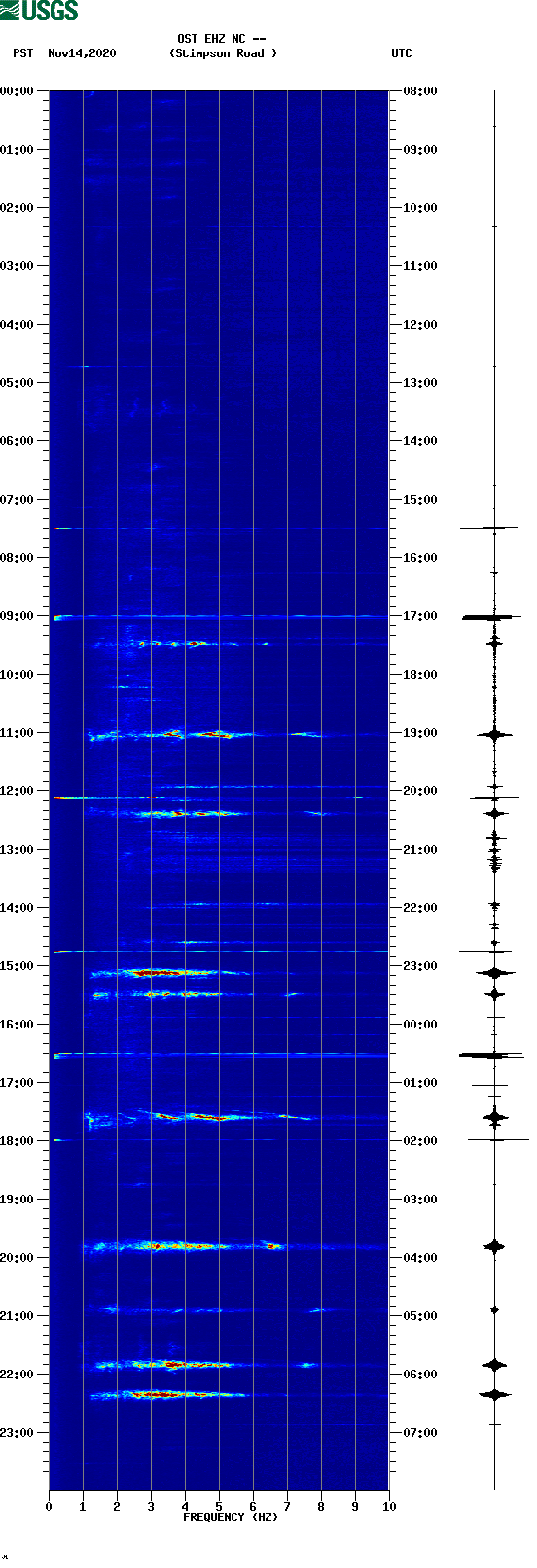 spectrogram plot