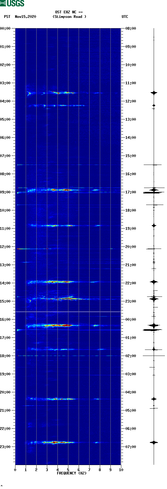 spectrogram plot