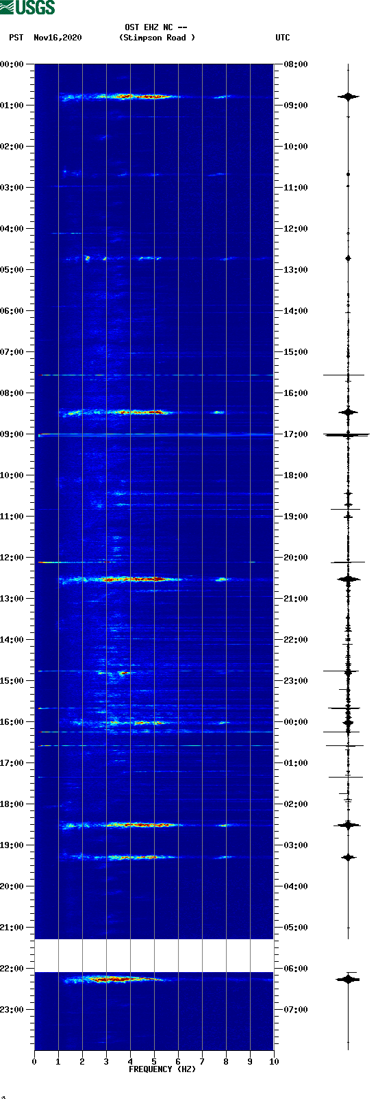 spectrogram plot