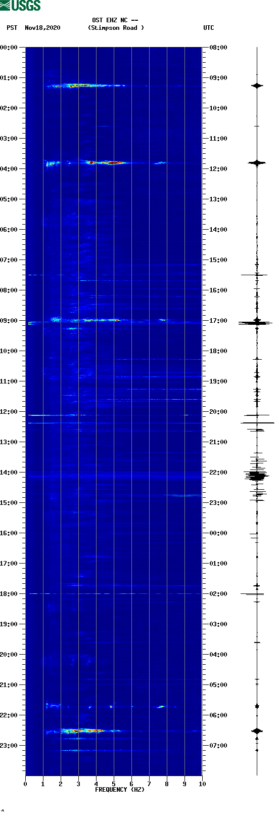 spectrogram plot