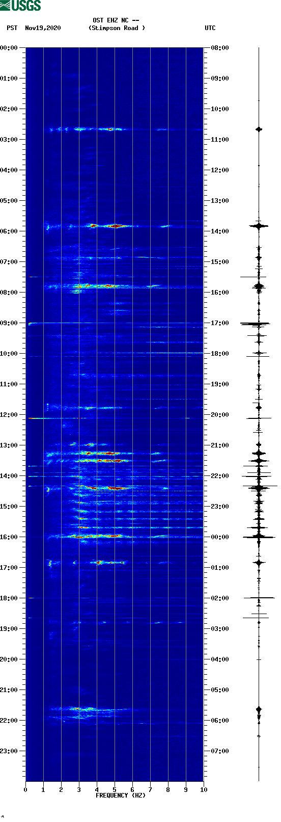 spectrogram plot