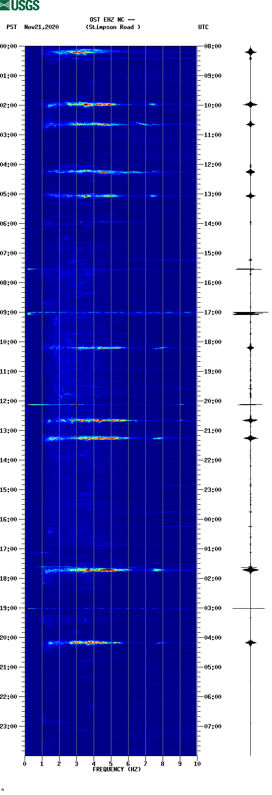 spectrogram plot