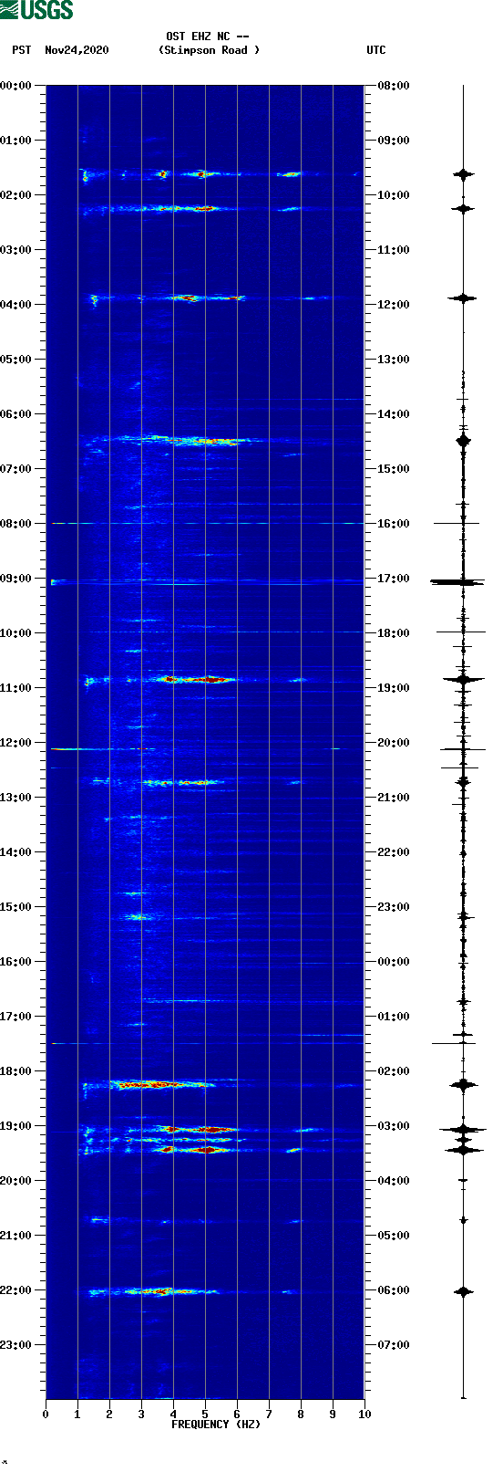 spectrogram plot