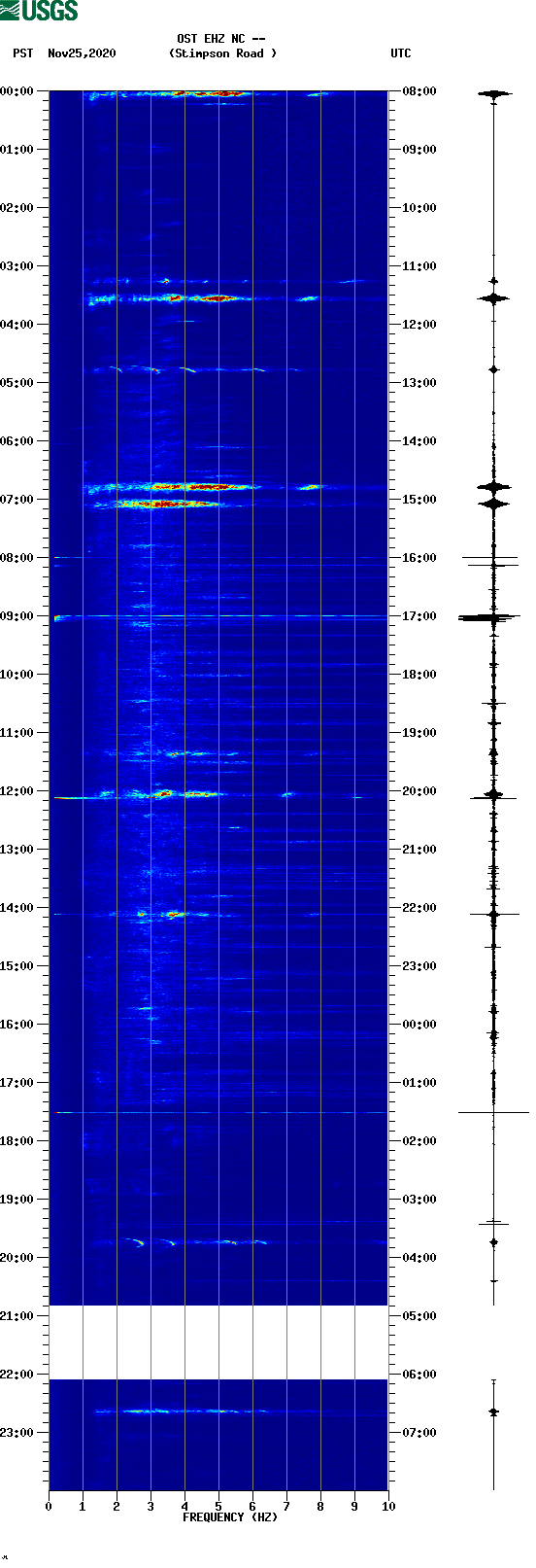 spectrogram plot