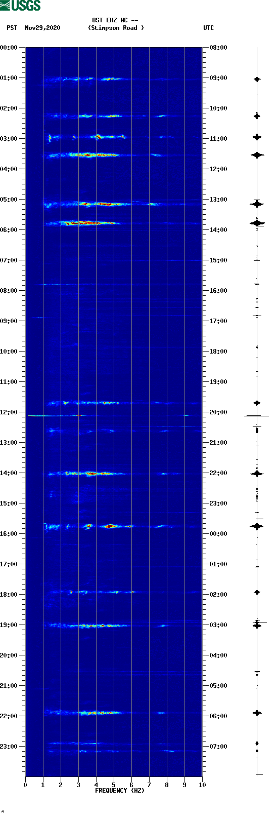 spectrogram plot