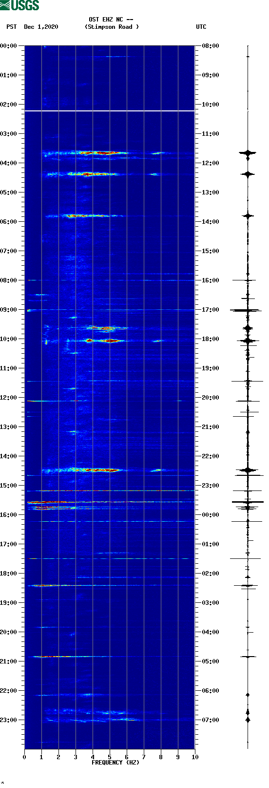 spectrogram plot